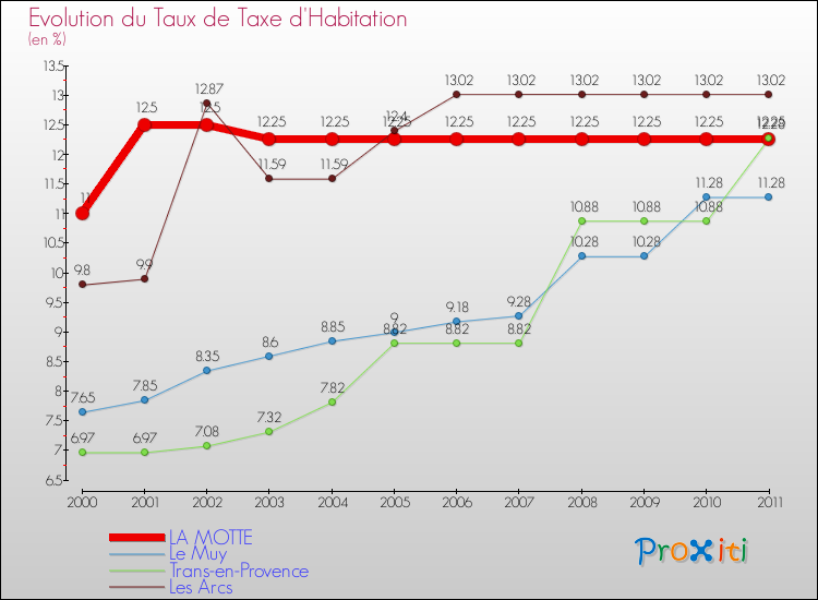 Evolution du taux de la taxe d'habitation pour LA MOTTE et les communes proches Comparaison des taux de la taxe d'habitation pour LA MOTTE et les communes voisines
