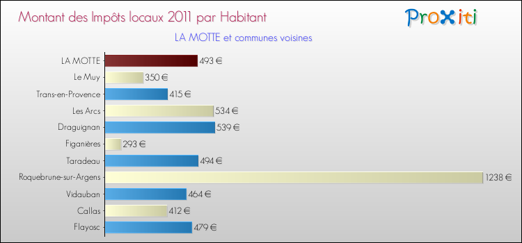 Montant des impôts locaux par Habitant pour LA MOTTE et les communes proches Comparaison des impôts locaux par habitant pour LA MOTTE et les communes voisines