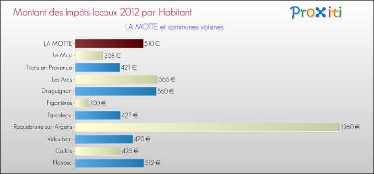 Montant des impôts locaux par Habitant pour LA MOTTE et les communes proches Comparaison des impôts locaux par habitant pour LA MOTTE et les communes voisines