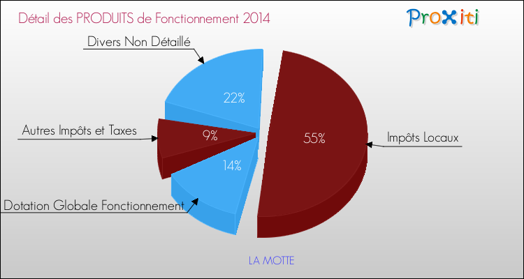 Décomposition du Budget de Fonctionnement 2014 de la commune de LA MOTTE Budget de Fonctionnement 2014 pour la commune de LA MOTTE