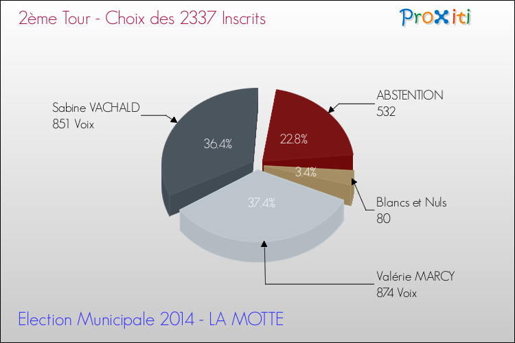 Résultats par rapport aux inscrits au 2ème Tour des Elections Municipales 2014 de la commune de LA MOTTE Elections Municipales 2014 - Résultats par rapport aux inscrits au 2ème Tour pour la commune de LA MOTTE