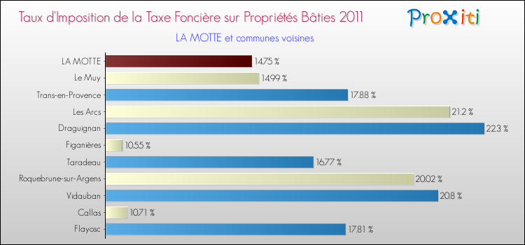 Taux d'imposition de la taxe foncière sur le bati 2011 pour LA MOTTE et les communes proches Comparaison des taux d'imposition de la taxe foncière sur le bati 2011 pour LA MOTTE et les communes voisines