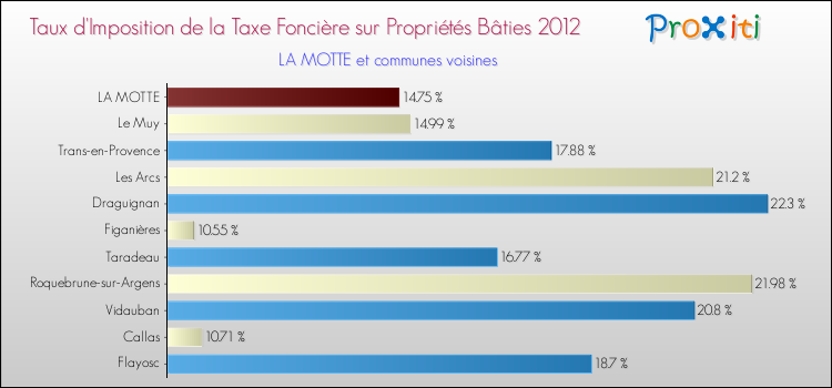 Taux d'imposition de la taxe foncière sur le bati 2012 pour LA MOTTE et les communes proches Comparaison des taux d'imposition de la taxe foncière sur le bati 2012 pour LA MOTTE et les communes voisines