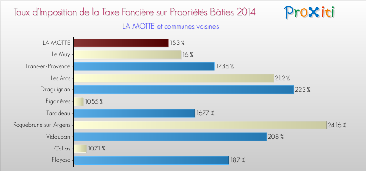 Taux d'imposition de la taxe foncière sur le bati 2014 pour LA MOTTE et les communes proches Comparaison des taux d'imposition de la taxe foncière sur le bati 2014 pour LA MOTTE et les communes voisines