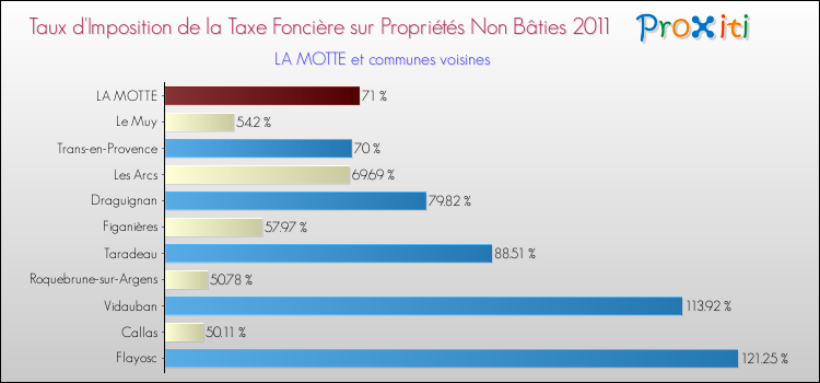 Taux d'imposition de la taxe foncière sur les immeubles et terrains non batis 2011 pour LA MOTTE et les communes proches Comparaison des taux d'imposition de la taxe foncière sur les immeubles et terrains non batis 2011 pour LA MOTTE et les communes voisines