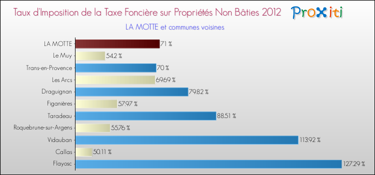 Taux d'imposition de la taxe foncière sur les immeubles et terrains non batis 2012 pour LA MOTTE et les communes proches Comparaison des taux d'imposition de la taxe foncière sur les immeubles et terrains non batis 2012 pour LA MOTTE et les communes voisines