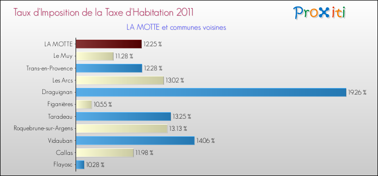 Taux d'imposition de la taxe d'habitation 2011 pour LA MOTTE et les communes proches Comparaison des taux d'imposition de la taxe d'habitation 2011 pour LA MOTTE et les communes voisines