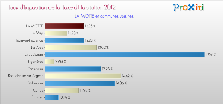 Taux d'imposition de la taxe d'habitation 2012 pour LA MOTTE et les communes proches Comparaison des taux d'imposition de la taxe d'habitation 2012 pour LA MOTTE et les communes voisines