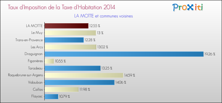 Taux d'imposition de la taxe d'habitation 2014 pour LA MOTTE et les communes proches Comparaison des taux d'imposition de la taxe d'habitation 2014 pour LA MOTTE et les communes voisines