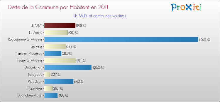 Dette par habitant de la commune en 2011 pour LE MUY et les communes proches Comparaison de la dette par habitant de la commune en 2011 pour LE MUY et les communes voisines
