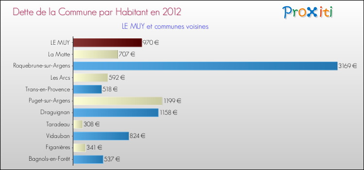 Dette par habitant de la commune en 2012 pour LE MUY et les communes proches Comparaison de la dette par habitant de la commune en 2012 pour LE MUY et les communes voisines