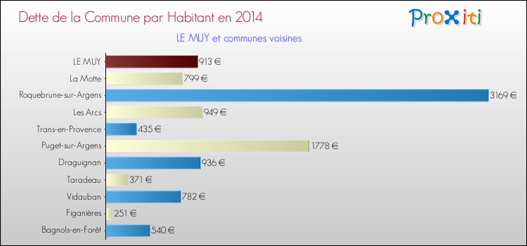 Dette par habitant de la commune en 2014 pour LE MUY et les communes proches Comparaison de la dette par habitant de la commune en 2014 pour LE MUY et les communes voisines