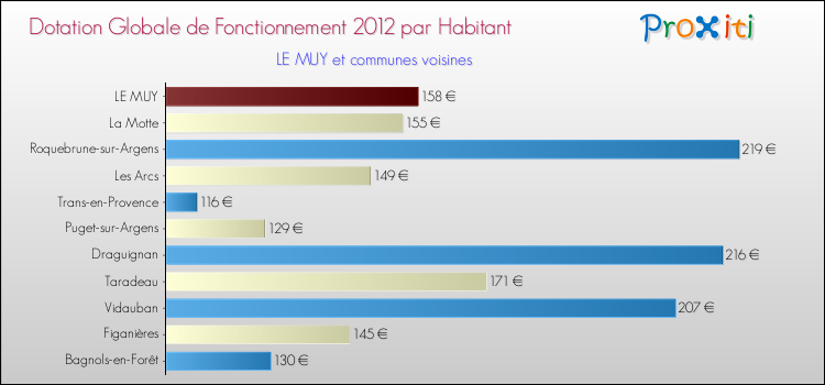 Montant des dotations globales de fonctionnement DGF par Habitant pour LE MUY et les communes proches Comparaison des des dotations globales de fonctionnement DGF par habitant pour LE MUY et les communes voisines