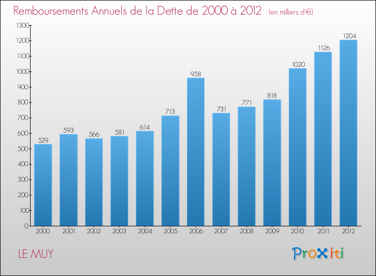 Evolution de l'annuité de la dette pour la commune de LE MUY de 2000 à 2012 Annuités de la dette pour LE MUY de 2000 à 2012