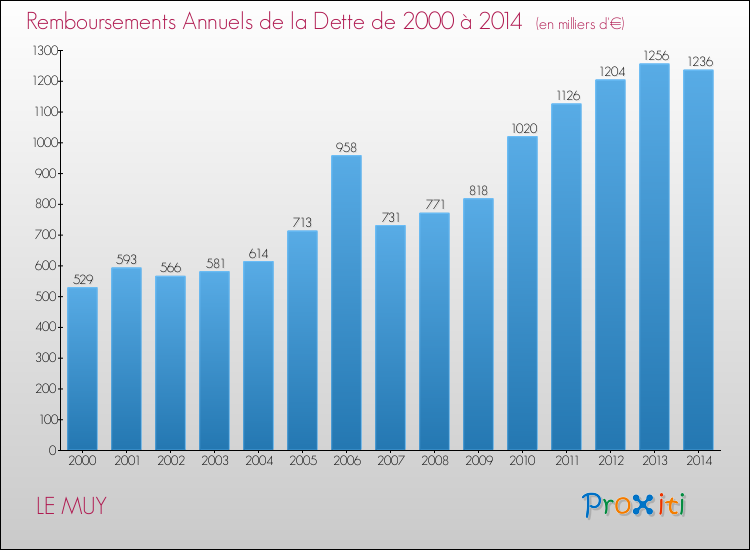 Evolution de l'annuité de la dette pour la commune de LE MUY de 2000 à 2014 Annuités de la dette pour LE MUY de 2000 à 2014