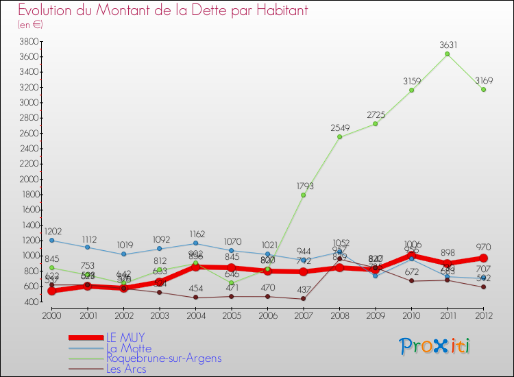 Evolution de la dette par habitant pour la commune de LE MUY et les communes proches de 2000 à 2012 Comparaison de la dette par habitant pour LE MUY et les communes voisines de 2000 à 2012
