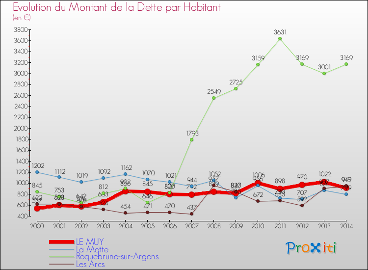 Evolution de la dette par habitant pour la commune de LE MUY et les communes proches de 2000 à 2014 Comparaison de la dette par habitant pour LE MUY et les communes voisines de 2000 à 2014