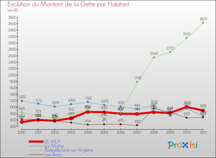 Evolution de la dette par habitant pour la commune de LE MUY et les communes proches Comparaison de la dette par habitant pour LE MUY et les communes voisines