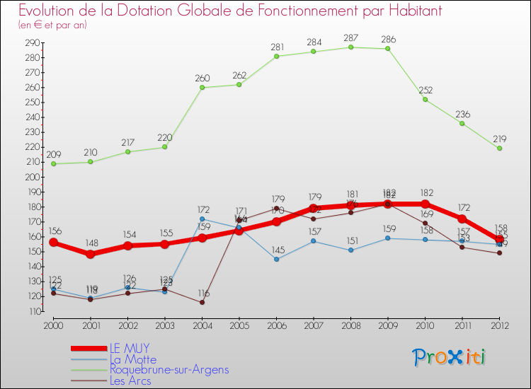 Evolution et montant de la dotation globale de fonctionnement par Habitant pour LE MUY et les communes proches Comparaison des dotations globales de fonctionnement par habitant pour LE MUY et les communes voisines