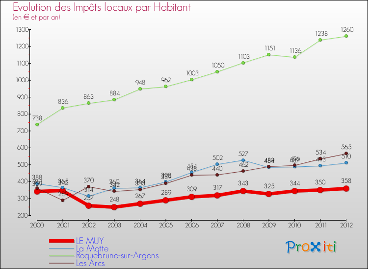 Evolution et montant des impôts locaux par Habitant pour LE MUY et les communes proches Comparaison des impôts locaux par habitant pour LE MUY et les communes voisines