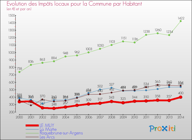 Evolution et montant des impôts locaux par Habitant pour LE MUY et les communes proches de 2000 à 2014 Comparaison des impôts locaux par habitant pour LE MUY et les communes voisines de 2000 à 2014
