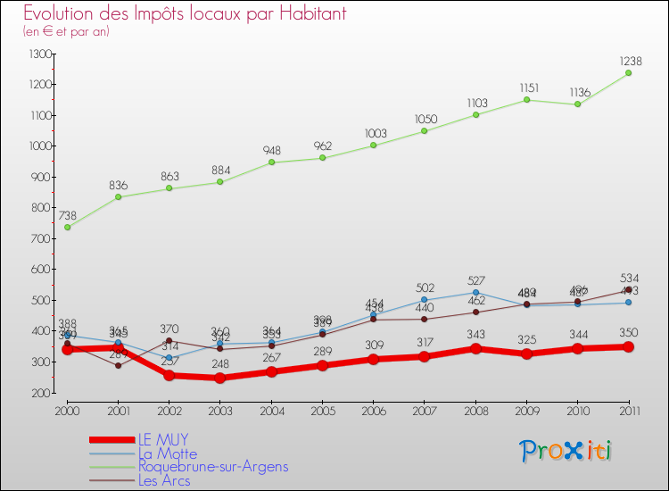 Evolution et montant des impôts locaux par Habitant pour LE MUY et les communes proches Comparaison des impôts locaux par habitant pour LE MUY et les communes voisines