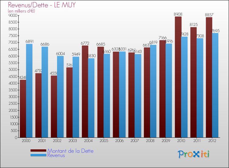 Evolution comparée de la dette et des revenus pour la commune de LE MUY de 2000 à 2012 Comparaison de la dette et des revenus pour LE MUY de 2000 à 2012