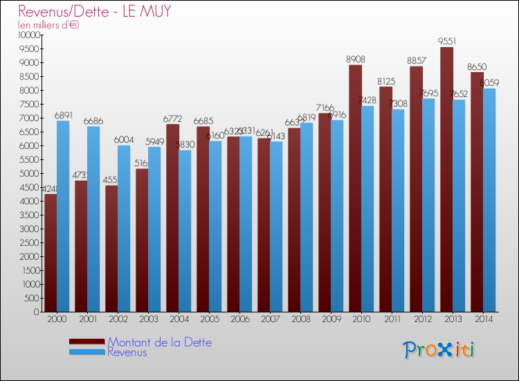Evolution comparée de la dette et des revenus pour la commune de LE MUY de 2000 à 2014 Comparaison de la dette et des revenus pour LE MUY de 2000 à 2014