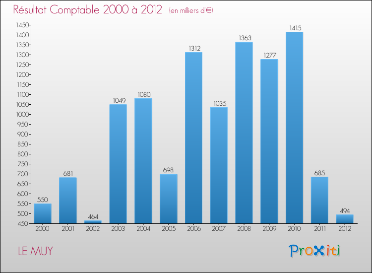 Evolution du résultat comptable pour la commune de LE MUY de 2000 à 2012 Evolution du résultat comptable pour LE MUY de 2000 à 2012