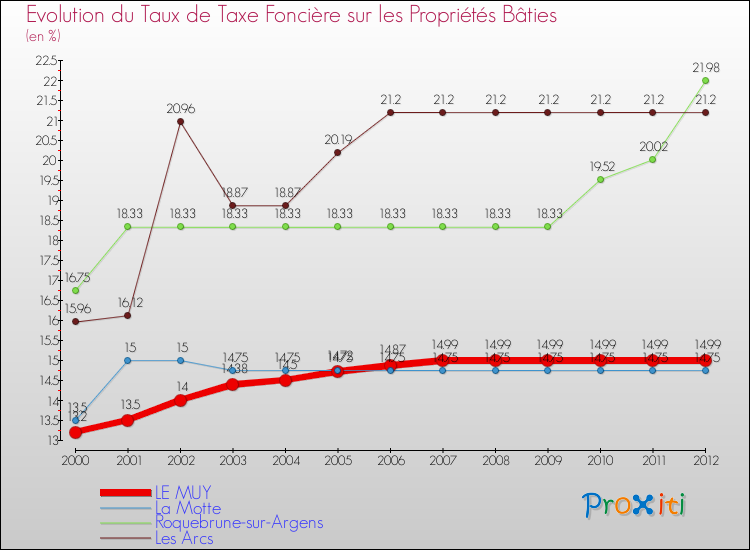 Evolution du taux de la taxe foncière sur le bati pour LE MUY et les communes proches de 2000 à 2012 Comparaison des taux de taxe foncière sur le bati pour LE MUY et les communes voisines de 2000 à 2012