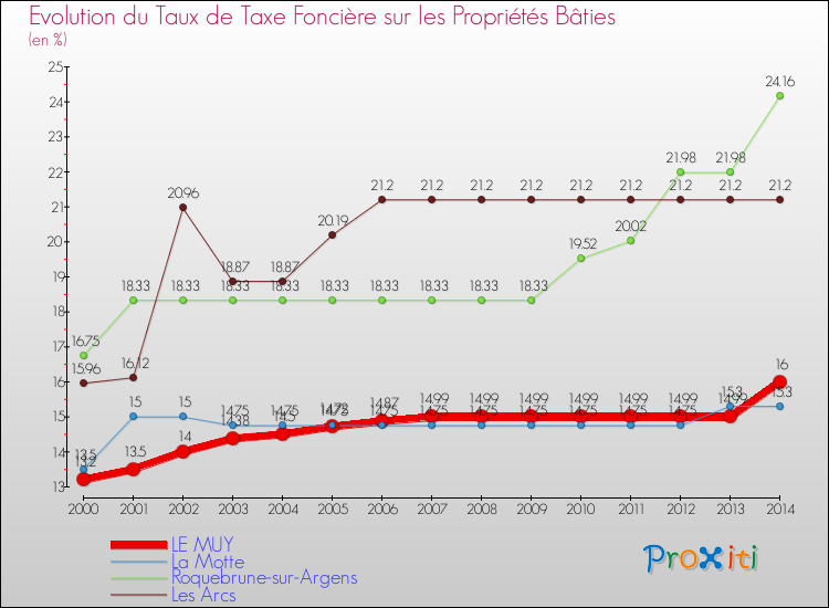 Evolution du taux de la taxe foncière sur le bati pour LE MUY et les communes proches de 2000 à 2014 Comparaison des taux de taxe foncière sur le bati pour LE MUY et les communes voisines de 2000 à 2014