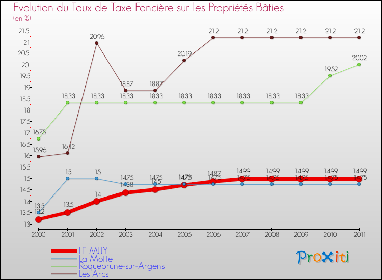 Evolution du taux de la taxe foncière sur le bati pour LE MUY et les communes proches Comparaison des taux de taxe foncière sur le bati pour LE MUY et les communes voisines