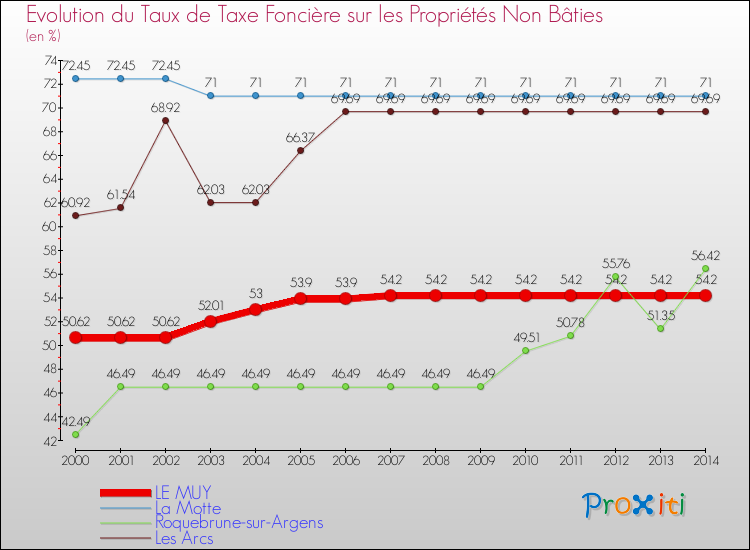 Evolution du taux de la taxe foncière sur les immeubles et terrains non batis pour LE MUY et les communes proches de 2000 à 2014 Comparaison des taux de la taxe foncière sur les immeubles et terrains non batis pour LE MUY et les communes voisines de 2000 à 2014