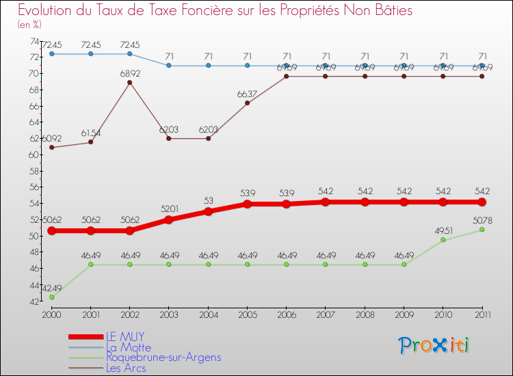 Evolution du taux de la taxe foncière sur les immeubles et terrains non batis pour LE MUY et les communes proches Comparaison des taux de la taxe foncière sur les immeubles et terrains non batis pour LE MUY et les communes voisines