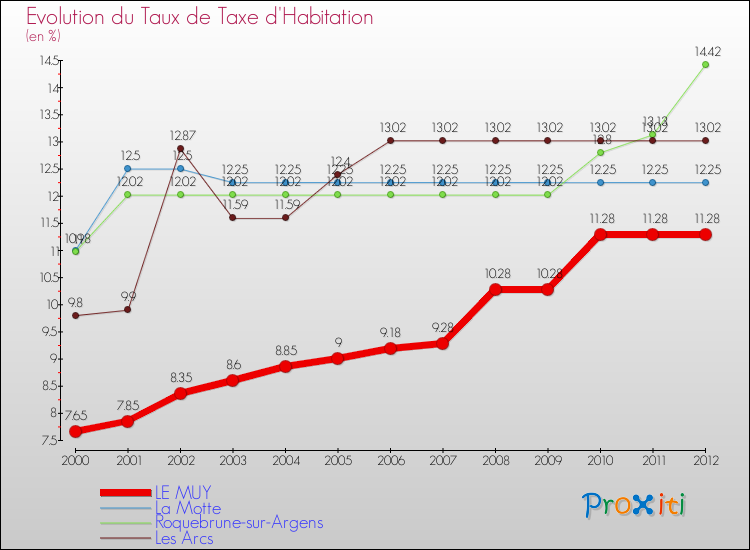 Evolution du taux de la taxe d'habitation pour LE MUY et les communes proches Comparaison des taux de la taxe d'habitation pour LE MUY et les communes voisines