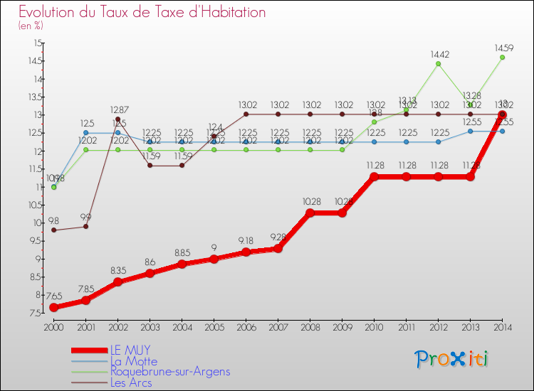 Evolution du taux de la taxe d'habitation pour LE MUY et les communes proches de 2000 à 2014 Comparaison des taux de la taxe d'habitation pour LE MUY et les communes voisines de 2000 à 2014