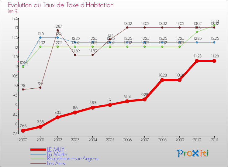 Evolution du taux de la taxe d'habitation pour LE MUY et les communes proches Comparaison des taux de la taxe d'habitation pour LE MUY et les communes voisines
