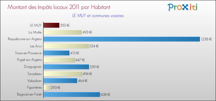Montant des impôts locaux par Habitant pour LE MUY et les communes proches Comparaison des impôts locaux par habitant pour LE MUY et les communes voisines