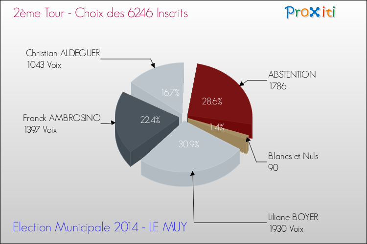 Résultats par rapport aux inscrits au 2ème Tour des Elections Municipales 2014 de la commune de LE MUY Elections Municipales 2014 - Résultats par rapport aux inscrits au 2ème Tour pour la commune de LE MUY