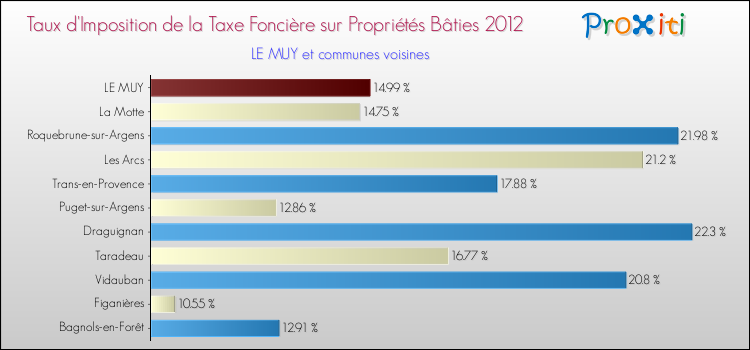 Taux d'imposition de la taxe foncière sur le bati 2012 pour LE MUY et les communes proches Comparaison des taux d'imposition de la taxe foncière sur le bati 2012 pour LE MUY et les communes voisines