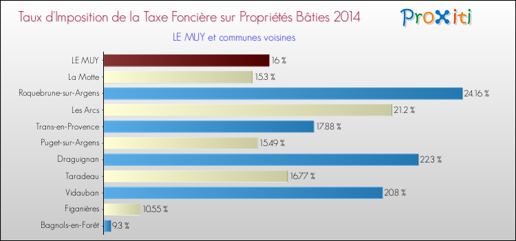 Taux d'imposition de la taxe foncière sur le bati 2014 pour LE MUY et les communes proches Comparaison des taux d'imposition de la taxe foncière sur le bati 2014 pour LE MUY et les communes voisines