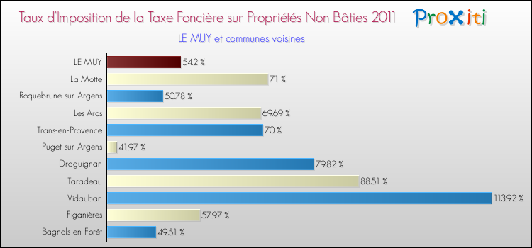 Taux d'imposition de la taxe foncière sur les immeubles et terrains non batis 2011 pour LE MUY et les communes proches Comparaison des taux d'imposition de la taxe foncière sur les immeubles et terrains non batis 2011 pour LE MUY et les communes voisines