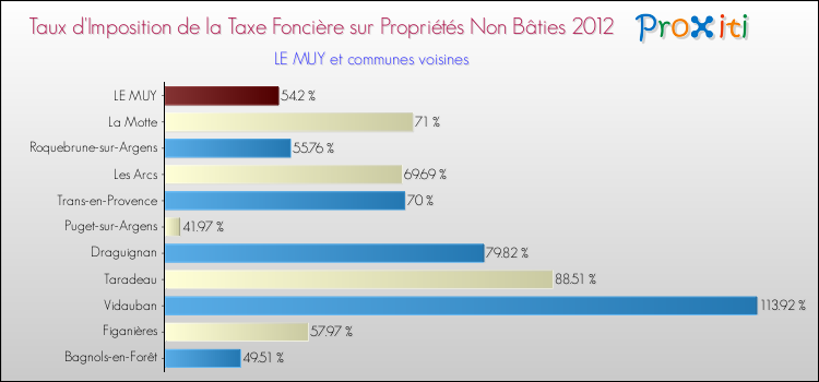 Taux d'imposition de la taxe foncière sur les immeubles et terrains non batis 2012 pour LE MUY et les communes proches Comparaison des taux d'imposition de la taxe foncière sur les immeubles et terrains non batis 2012 pour LE MUY et les communes voisines