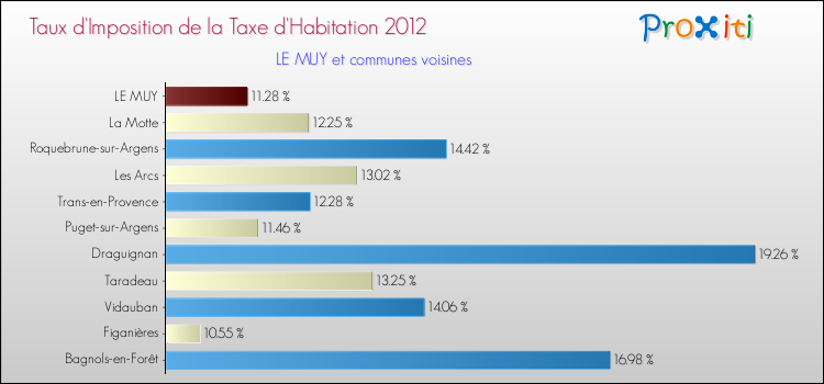 Taux d'imposition de la taxe d'habitation 2012 pour LE MUY et les communes proches Comparaison des taux d'imposition de la taxe d'habitation 2012 pour LE MUY et les communes voisines