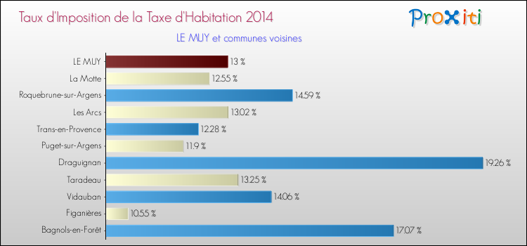 Taux d'imposition de la taxe d'habitation 2014 pour LE MUY et les communes proches Comparaison des taux d'imposition de la taxe d'habitation 2014 pour LE MUY et les communes voisines