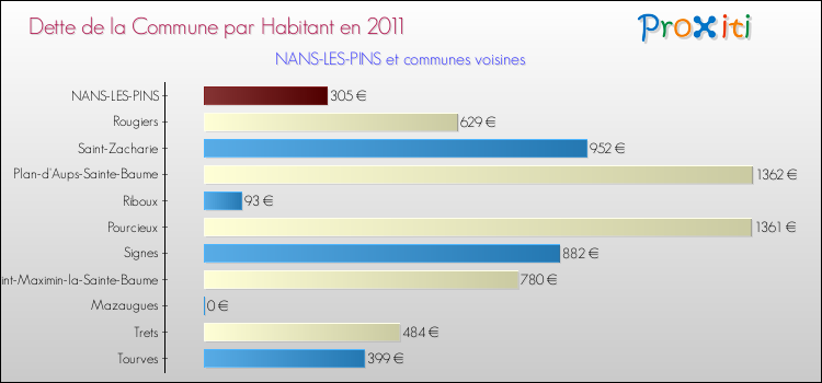 Dette par habitant de la commune en 2011 pour NANS-LES-PINS et les communes proches Comparaison de la dette par habitant de la commune en 2011 pour NANS-LES-PINS et les communes voisines