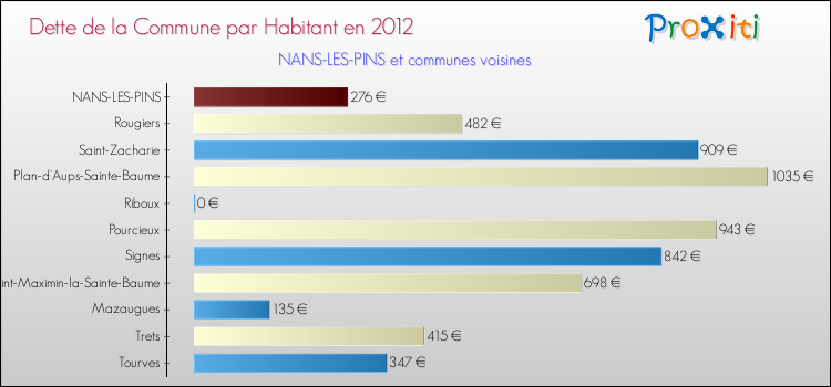 Dette par habitant de la commune en 2012 pour NANS-LES-PINS et les communes proches Comparaison de la dette par habitant de la commune en 2012 pour NANS-LES-PINS et les communes voisines