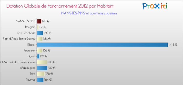 Montant des dotations globales de fonctionnement DGF par Habitant pour NANS-LES-PINS et les communes proches Comparaison des des dotations globales de fonctionnement DGF par habitant pour NANS-LES-PINS et les communes voisines