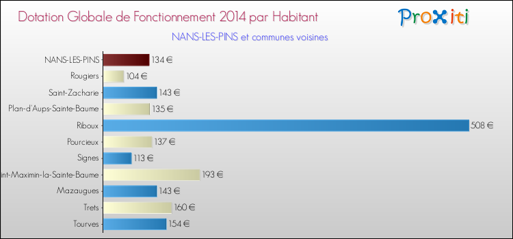 Montant des dotations globales de fonctionnement DGF par Habitant pour NANS-LES-PINS et les communes proches en 2014. Comparaison des des dotations globales de fonctionnement DGF par habitant pour NANS-LES-PINS et les communes voisines en 2014.