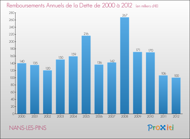 Evolution de l'annuité de la dette pour la commune de NANS-LES-PINS de 2000 à 2012 Annuités de la dette pour NANS-LES-PINS de 2000 à 2012